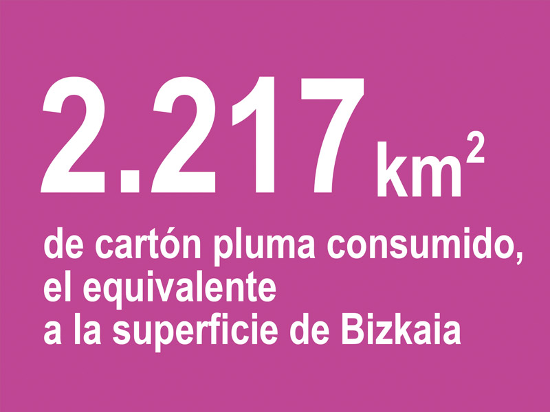 2.217 km2 de cartón pluma consumido, el equivalente a la superficie de Bizkaia